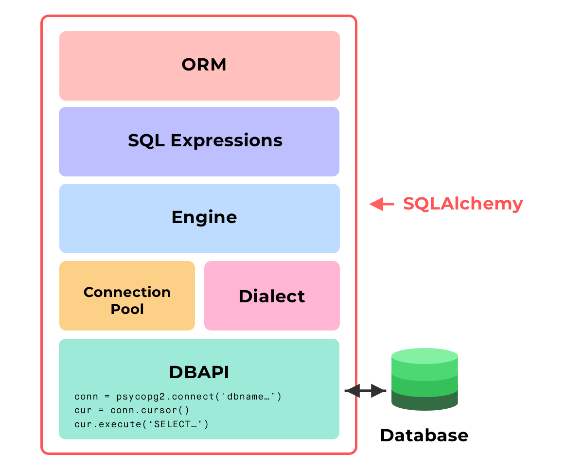 Layers of Abstraction